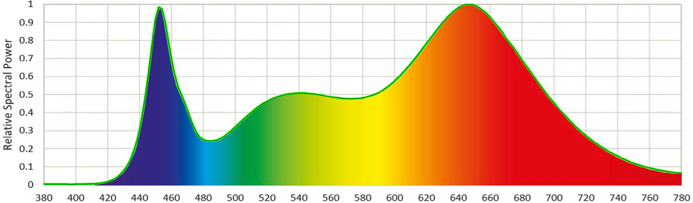 Presleys-produce-grow-lights-a-mission-in-the-madness-Spectral-Analysis-Curves-of-Titan-LED’s-Grow-Green-Formula